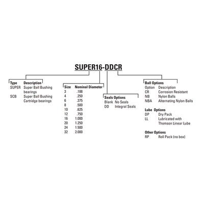 SUPER32 THOMSON BALL BUSHING SUPER SERIES 2" CLOSED LINEAR BEARING SELF ALIGNING 3000 LBF